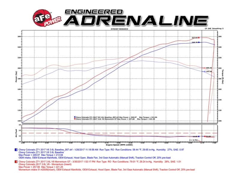 aFe — aFe POWER Momentum GT Pro Dry S Cold Air Intake System 2017 GM Colorado/Canyon V6 3.6L
Momentum GT Intake - view 11