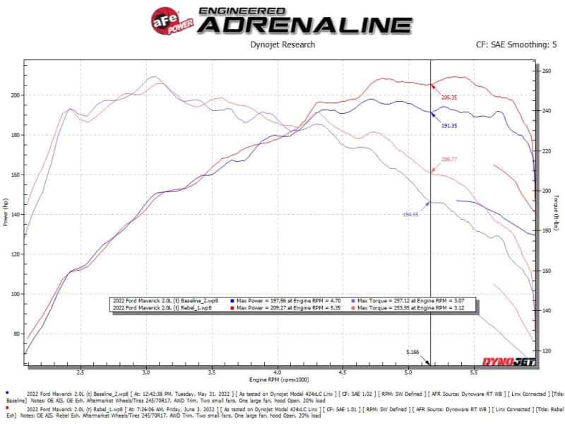aFe — aFe 22-23 Ford Maverick EcoBoost L4 2.0L(t) Rebel Series 2-1/2in 304 SS Cat-Back w/ Polished Tip
Cat-Back Exhaust - view 3