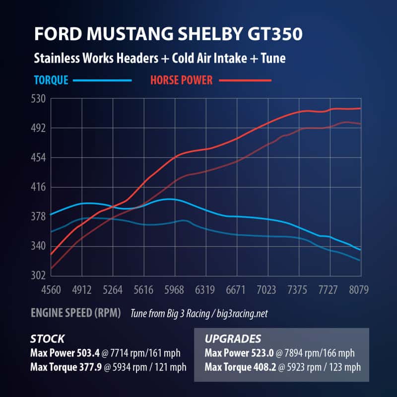 Stainless Works — Stainless Works 2015+ Ford GT350 Headers 1-7/8in Primaries High-Flow Cats 3in Collectors
Exhaust System - view 20