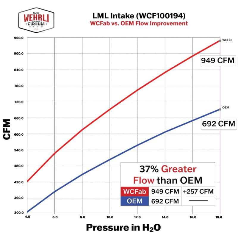 Wehrli — Wehrli 11-16 Chevrolet Duramax LML 4in Intake Kit - Gloss Black
Intake Kit 11-16 GB - view 7