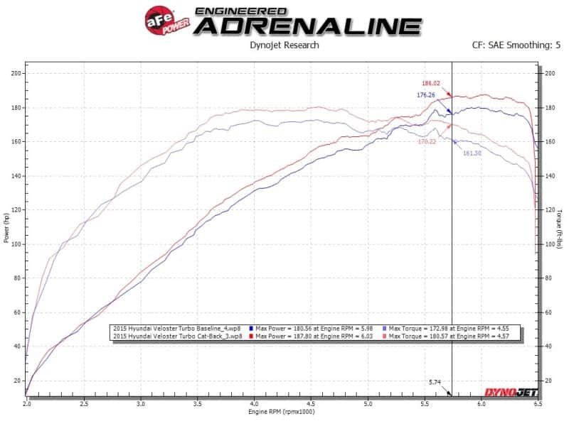 aFe — aFe Takeda 2-1/2in to 3in SS-304 Cat-Back Exhaust w/ Blue Flame Tips 13-17 Hyundai Veloster L4-1.6L
Cat-Back Exhaust - view 5