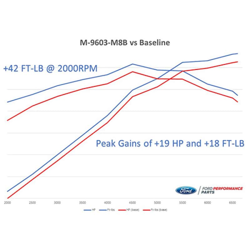 Ford Racing — Ford Racing 2018-2020 Mustang GT Calibration w/ Cold Air Intake & Throttle Body
PerfTuner/Progmer - view 3