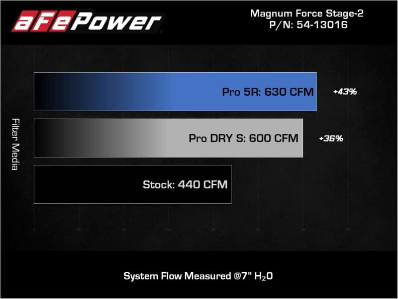 aFe — aFe 11-16 GM Silverado / Sierra 2500/3500HD (6.6L V8) MagnumFORCE Intake Stage-2 Pro DRY S
Magnum FORCE Intake - view 8