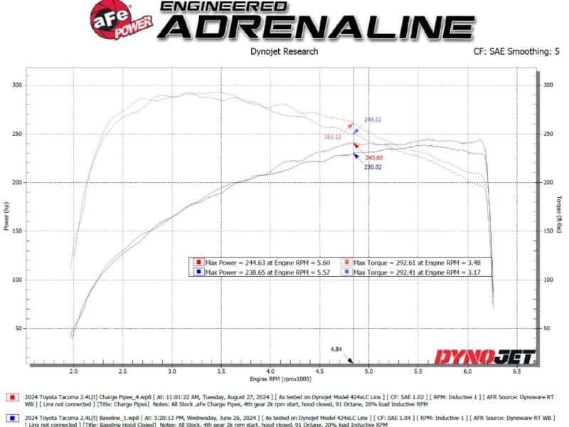 aFe — aFe 2024+ Toyota Tacoma BladeRunner 2.5in & 3in Aluminum Hot & Cold Charge Pipe Kit - Black
Charge Pipe Kit - view 6