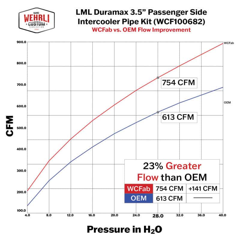Wehrli — Wehrli 11-16 Duramax LML Passenger Side 3.5 in. Intercooler Pipe - Bronze Chrome
P IC Pipe 11-16 BC - view 6