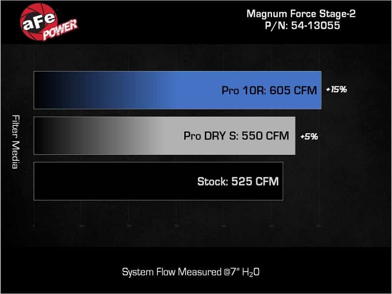 aFe — aFe 20-23 Chevy Corvette C8 Magnum FORCE Stage-2 Cold Air Intake w/ Pro 5R Filters
Magnum FORCE Intake - view 8