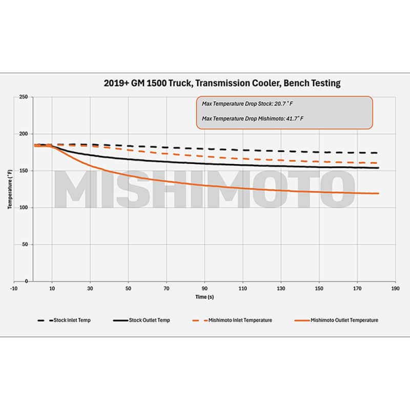 Mishimoto — Mishimoto 19+ Chevy Silverado 1500 Transmission Cooler
Transmission Cooler - view 1