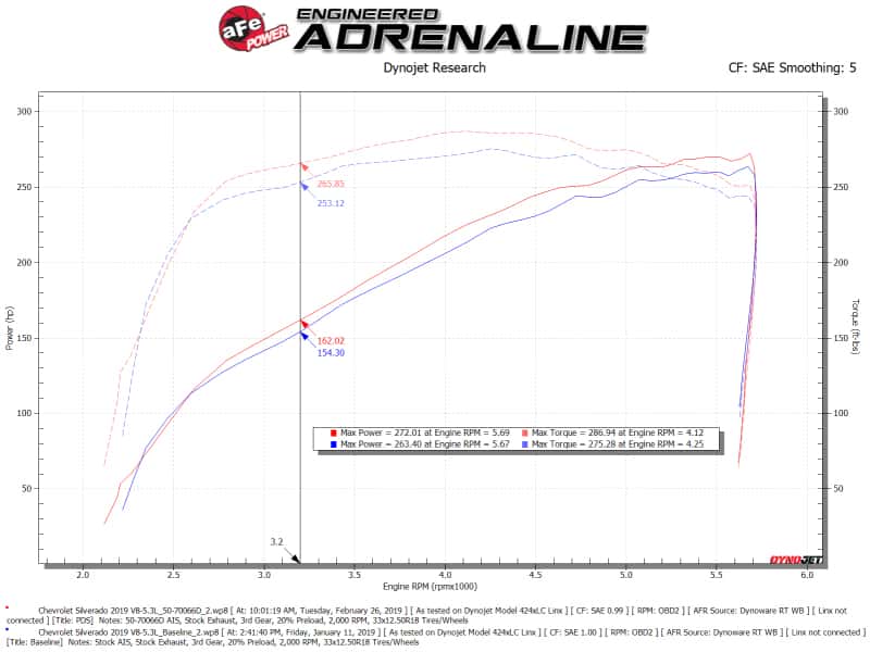 aFe — aFe Momentum GT Pro DRY S Cold Air Intake System 19-21 GM SUV 5.3L V8
Momentum GT Intake - view 7