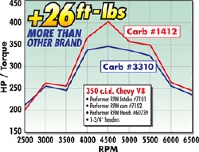 Edelbrock — Edelbrock Carburetor Performer Series 4-Barrel 800 CFM Manual Choke Satin Finish - view 10