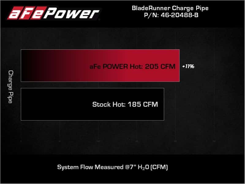 aFe — aFe BladeRunner Black 2-3/4in Aluminum Charge Pipe 2021 Toyota Supra GR (A90) I4-2.0L (t) B48
Hot Charge Pipe - view 7