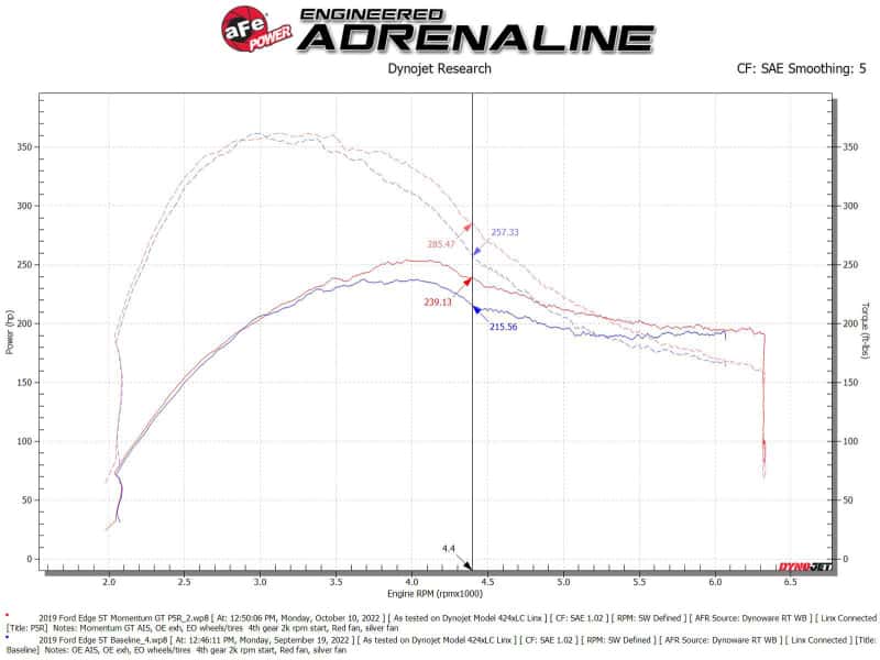 aFe — aFe Momentum GT Pro 5R Cold Air Intake System 19-23 Ford Edge ST V6-2.7L (tt)
Momentum GT Intake - view 6