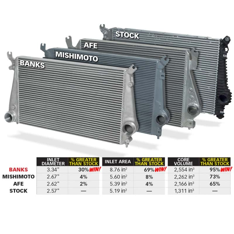 Banks Power — Banks Power 11-16 Chevy/GMC 6.6L Duramax Techni-Cooler System w/ Boost Tubes
Intercoolers - view 6