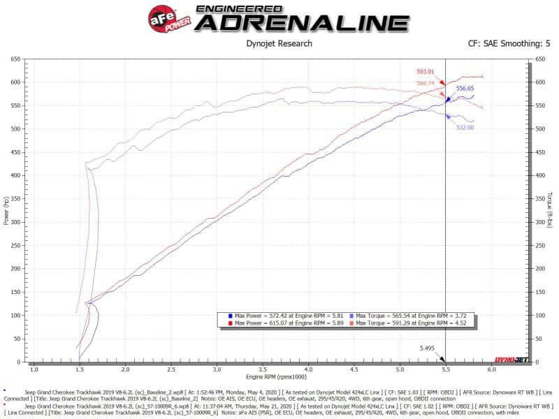 aFe — aFe Track Series Carbon Fiber Pro 5R AIS - 19-20 Jeep Grand Cherokee Trackhawk 6.2L
Track Series Intake - view 7