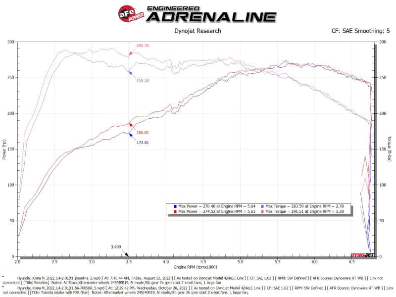aFe — aFe 22-23 Hyundai Kona N L4 2.0L(t) Takeda Momentum Cold Air Intake System w/ Pro 5R Filter
Takeda Intake System - view 7