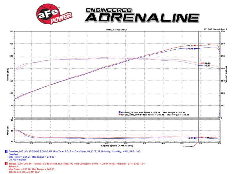 aFe — aFe Takeda 2-1/2 in 304 SS Cat-Back Exhaust System Infiniti G37 08-13/Q60 14-15 V6-3.7 w/ Black Tips
Cat-Back Exhaust - view 3
