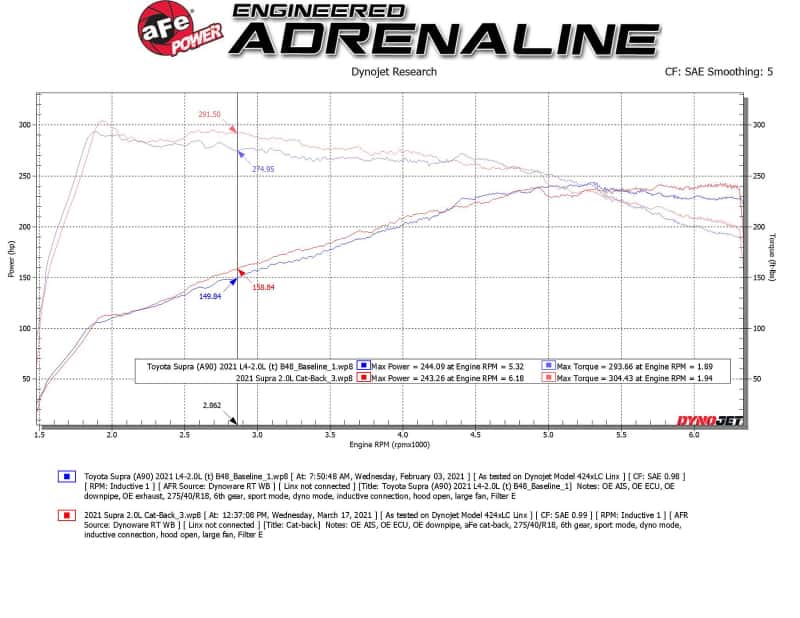 aFe — aFe POWER Takeda 2021 Toyota Supra 2.0L (t) 2.5in-3in 304 SS CB Exhaust w/ Black Tips
Cat-Back Exhaust - view 5