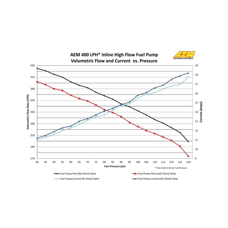 AEM — AEM 400LPH High Pressure Inline Fuel Pump - M18x1.5 Female Inlet to M12x1.5 Male Outlet
Inline Hi Flow Fuel
400LPH (Metric - view 9