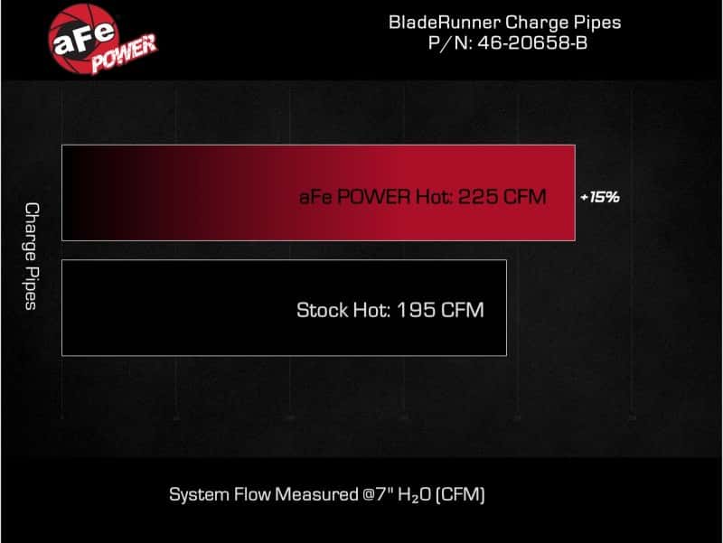 aFe — aFe Bladerunner 2-1/4 IN Aluminum Hot Charge Pipe Black 20-23 Ford Explorer/Explorer ST - Black
Hot Charge Pipe - view 6