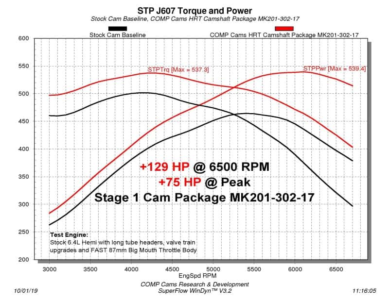 COMP Cams — COMP Cams Stage 1 HRT Camshaft 2009+ Dodge 6.4L Hemi w/ VVT
HRTNSRS1 Dodge 6.4 - view 2