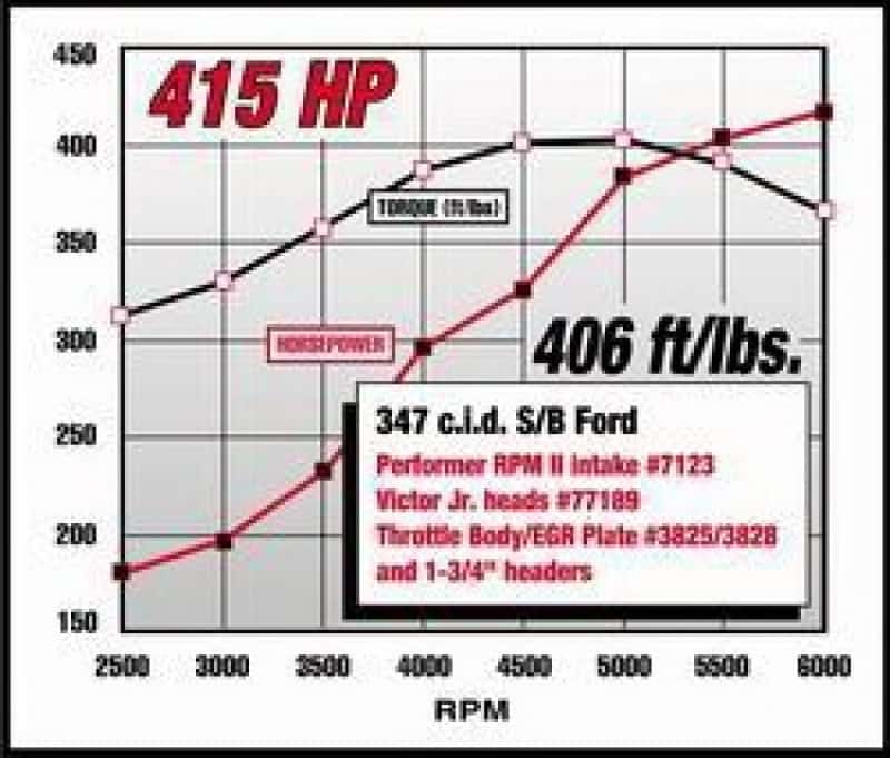 Edelbrock — Edelbrock Ford Mustang 5 0L Performer RPM II Manifold
MANIFOLD - view 5