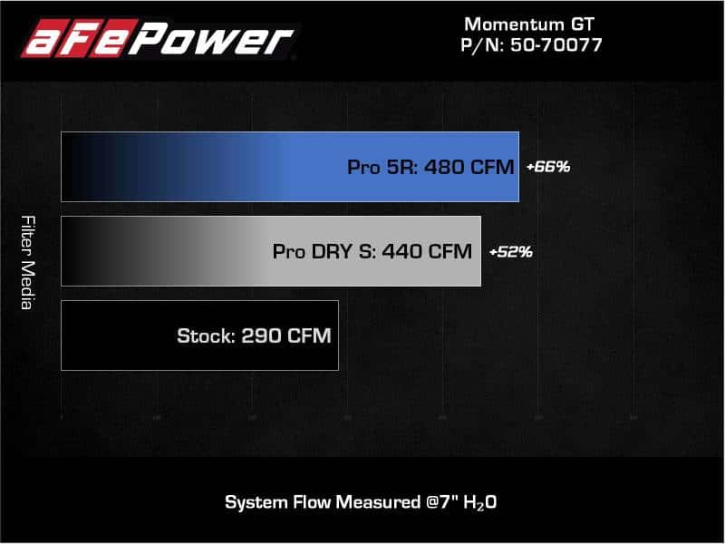 aFe — aFe 20-22 Nissan Frontier V6-3.8L Momentum GT Cold Air Intake System w/ Pro DRY S Filter
Momentum GT Intake - view 7