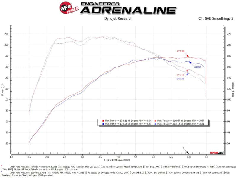 aFe — aFe POWER Momentum GT Pro Dry S Intake System 14-15 Ford Fiesta ST L4-1.6L (t)
Takeda Intake System - view 7