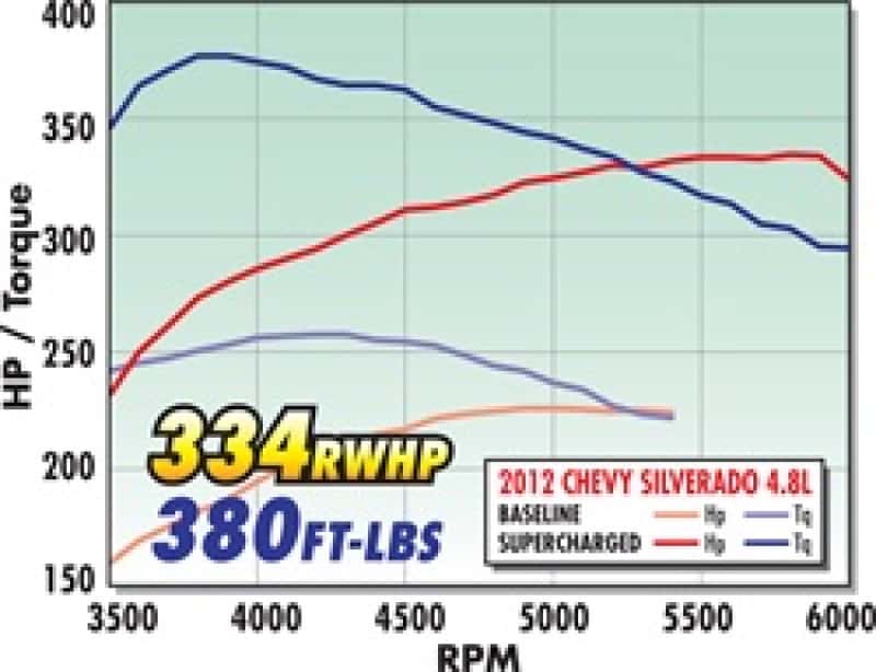 Edelbrock — Edelbrock Supercharger Stage 1 - Street Kit 2007-2013 GM Gmt900 Ls Cp 4 8L 5 3L and 6 0L w/ Tuner
SUPERCHARGER - view 4