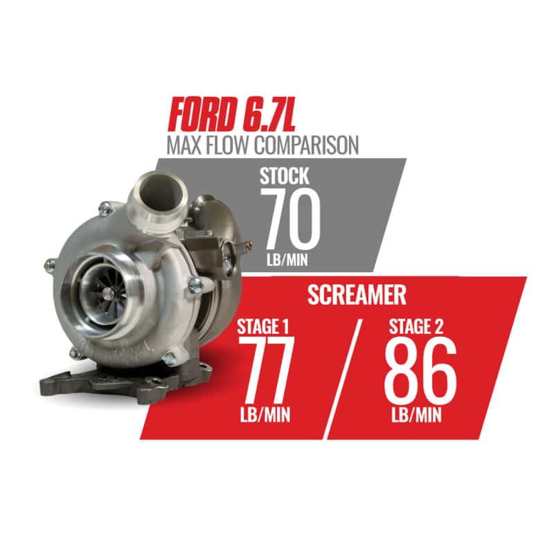 BD Diesel — BD Diesel Retro Screamer Turbo Kit - 11-14 Ford F250/F350 & 11-16 Ford F450/F550 6.7L Powerstroke
RETRO SCREAMER TURBO - view 8