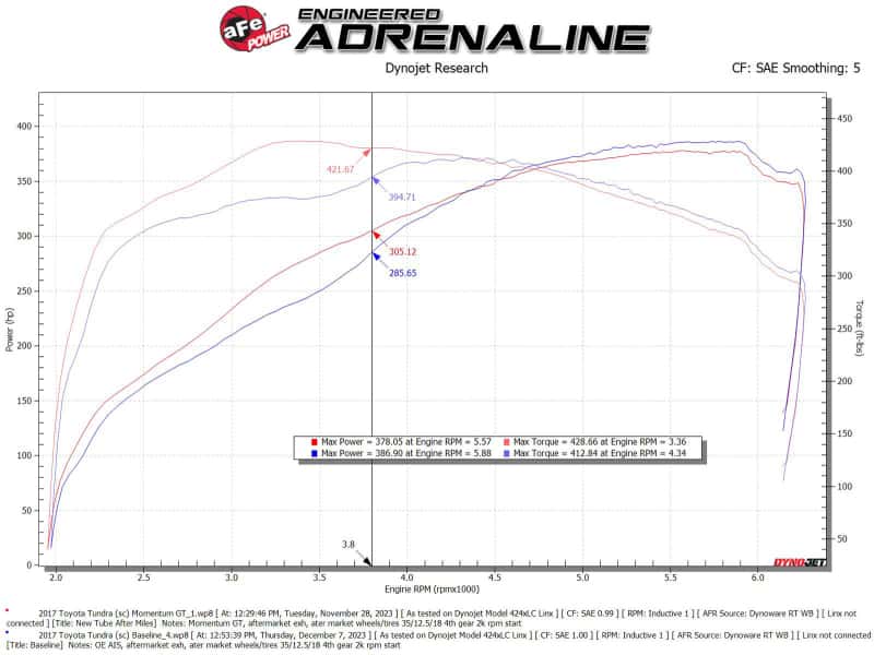 aFe — aFe 07-21 Toyota Tundra Momentum GT Cold Air Intake System w/ Pro 5R Filter w/ Magnuson Supercharger
Momentum GT Intake - view 6