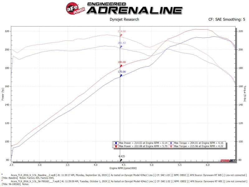 aFe — aFe Takeda Momentum Cold Air Intake System w/Pro Dry S Media 14-20 Acura TLX V6-3.5L
Takeda Intake System - view 6