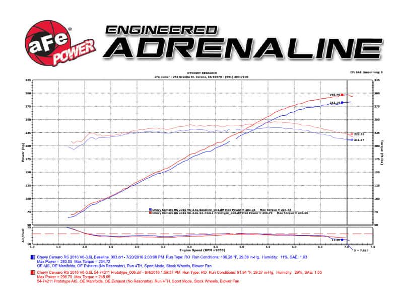 aFe — aFe Momentum GT Pro 5R Intake System 16-17 Chevrolet Camaro V6-3.6L
Momentum GT Intake - view 8