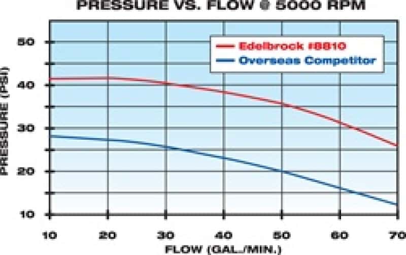 Edelbrock — Edelbrock Water Pump High Performance Chevrolet 350 CI V8 Short Style Satin Finish
WATER PUMPS - view 3