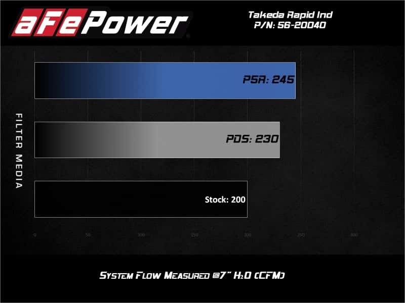 aFe — aFe Takeda Rapid Induction Cold Air Intake System w/ Pro 5R Mazda MX-5 Miata (ND) 16-19 L4-2.0L
Cold Air Intake - view 8