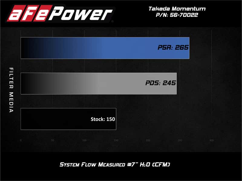 aFe — aFe POWER Momentum GT Pro 5R Media Intake System 14-15 Ford Fiesta ST L4-1.6L (t)
Takeda Intake System - view 7