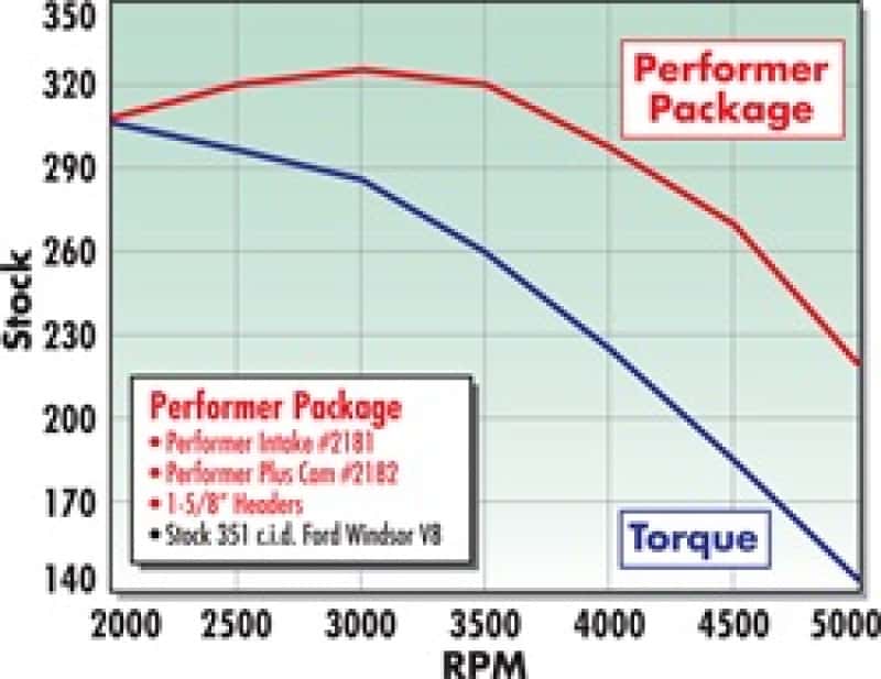 Edelbrock — Edelbrock Perf Plus Cam and Lifters Kit Ford 351W
CAMSHAFTS - view 4