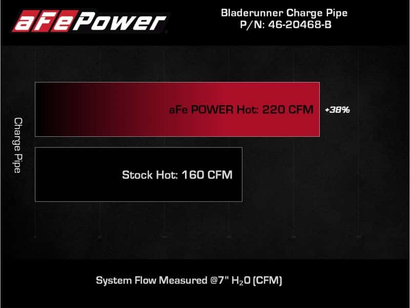 aFe — aFe BladeRunner 2 1/2in Intercooler Hot Side Charge Pipe 18-21 Jeep Wrangler JL L4-2.0L (t) - Black
Hot Charge Pipe - view 8