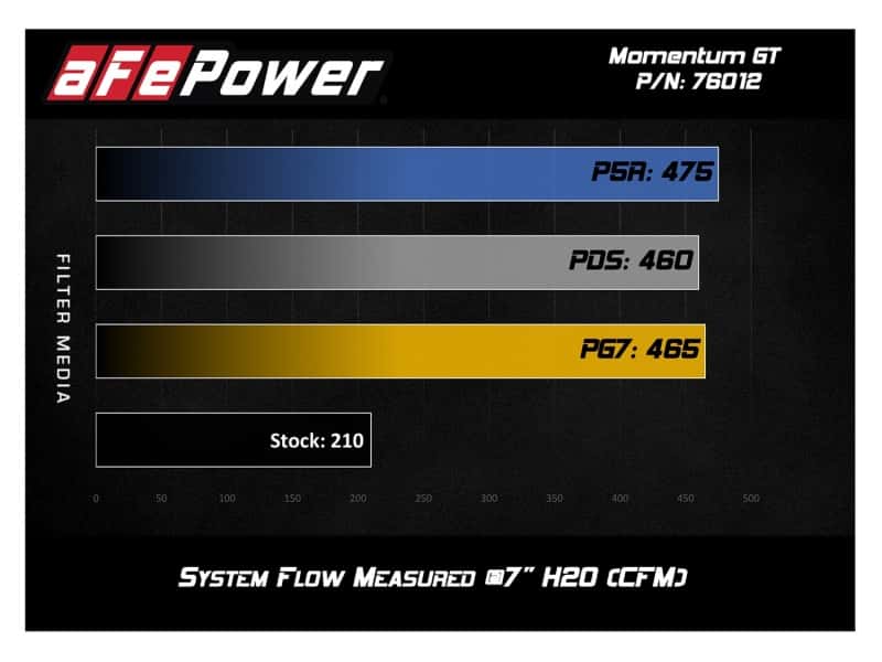 aFe — aFe Momentum GT Pro DRY S Cold Air Intake System 12-15 Toyota Tacoma V6 4.0L
Momentum GT Intake - view 9