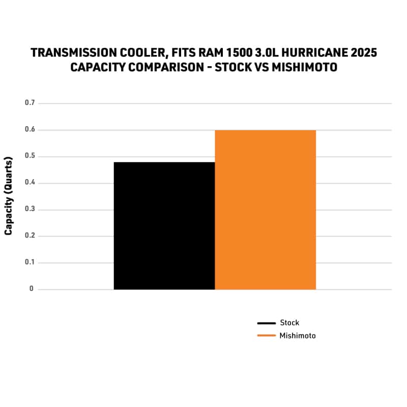Mishimoto — Mishimoto 2025+ Ram 1500 Transmission Cooler
Auto Tran Oil Cooler - view 2