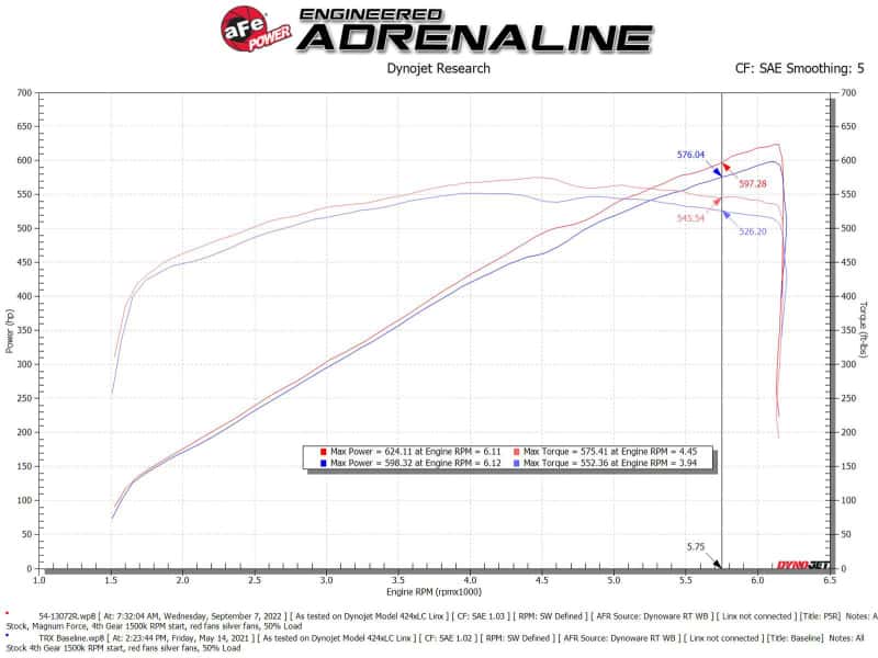 aFe — aFe 21-23 RAM 1500 TRX V8-6.2L SC Magnum FORCE Stage2 Cold Air Intake System w/Pro 5R
Magnum FORCE Intake - view 6