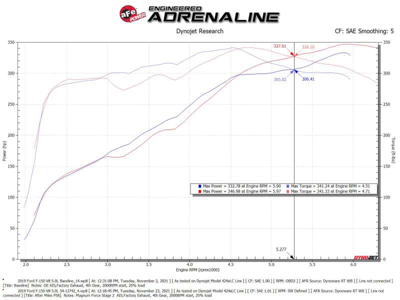 aFe — aFe MagnumFORCE Intakes Stage-2 Pro 5R 2015 Ford F-150 5.0L V8
Magnum FORCE Intake - view 7