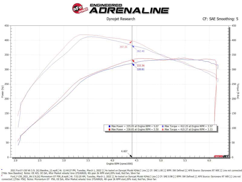 aFe — aFe Momentum GT Pro 5R Cold Air Intake System 2021+ Ford F-150 V6-3.5L (tt)
Momentum GT Intake - view 7