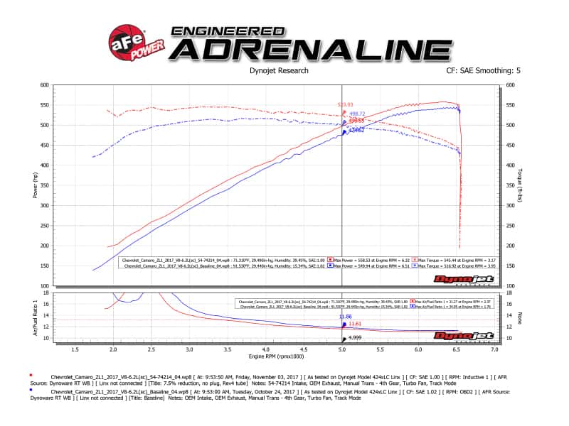 aFe — aFe Momentum GT Pro 5R Cold Air Intake System 2017 Chevrolet Camaro ZL1 V8 6.2L (sc)
Momentum GT Intake - view 7