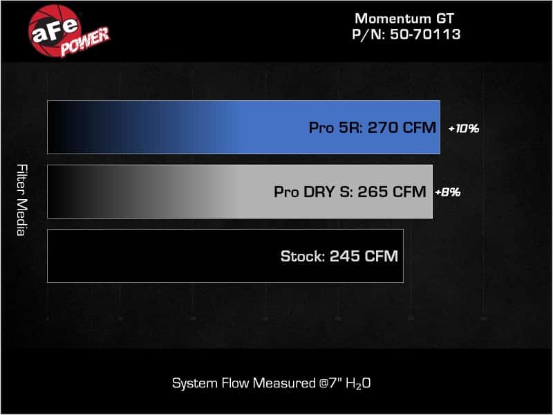 aFe — aFe 23-24 GMC Canyon L4 2.7L (t) Momentum GT Cold Air Intake System w/ Pro DRY S Filter
Momentum GT Intake - view 8