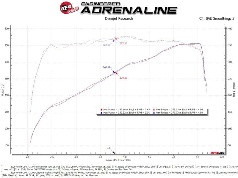 aFe — aFe Momentum GT Cold Air Intake System w/ Pro Dry S 2020 Ford F-250 / F-350 Super Duty V8-7.3L
Momentum HD Intake - view 7