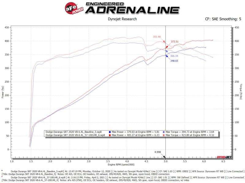 aFe — aFe 12-21 Jeep Grand Cherokee 6.4L Track Series Carbon Fiber Cold Air Intake System w/Pro 5R Filter
Track Series Intake  - view 7