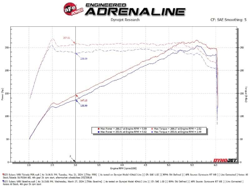 aFe — aFe 22-23 Subaru WRX Takeda Momentum Cold Air Intake System w/ Pro 5R Filter
Takeda Intake System - view 7