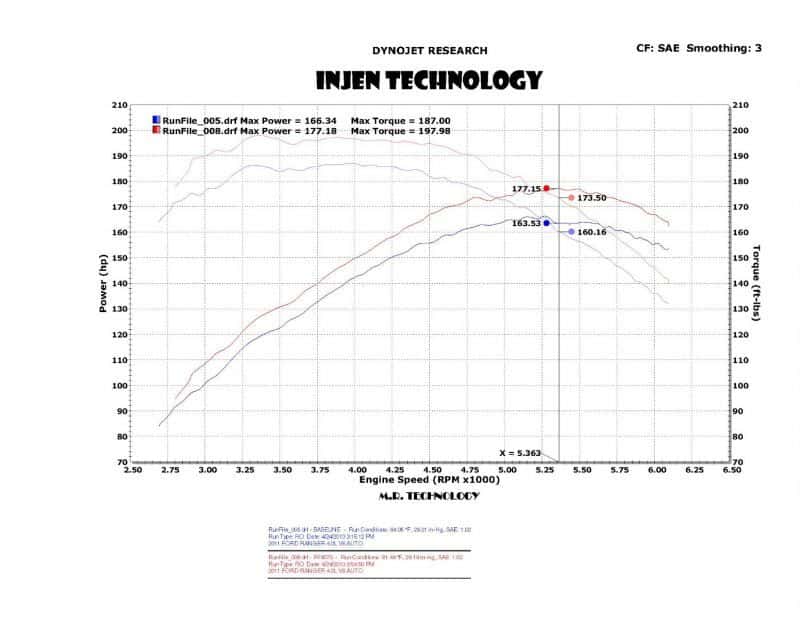 Injen — Injen 04-11 Ford Ranger PU 4.0L V6 Wrinkle Blk Short Ram Intake w/ MR Tech/Air Fusion/Heat Shield
Short Ram Intake
Air Intake Kit - view 4