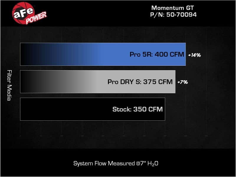 aFe — aFe Momentum GT Pro 5R Cold Air Intake System 19-23 Ford Edge ST V6-2.7L (tt)
Momentum GT Intake - view 7