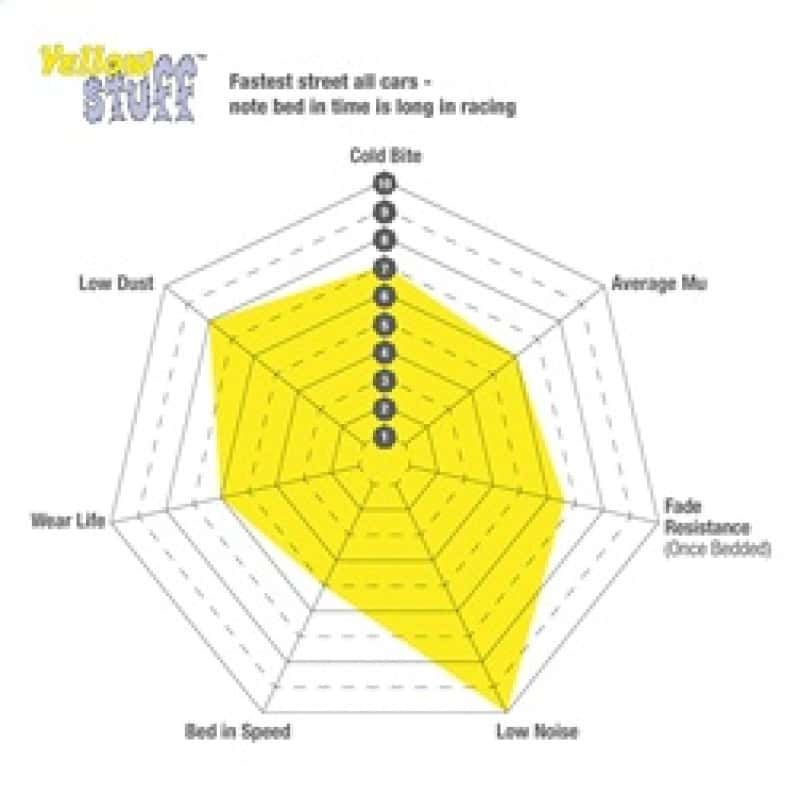 EBC — EBC 13-15 Porsche 911 (991) (Cast Iron Rotor only) 3.8 GT3 Yellowstuff Front Brake Pads
Disc Brake Pad - view 4