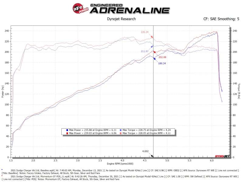 aFe — aFe Momentum GT Dry S Stage-2 Intake System 11-15 Dodge Challenger/Charger V6-3.6L (Red)
Momentum GT Intake - view 6